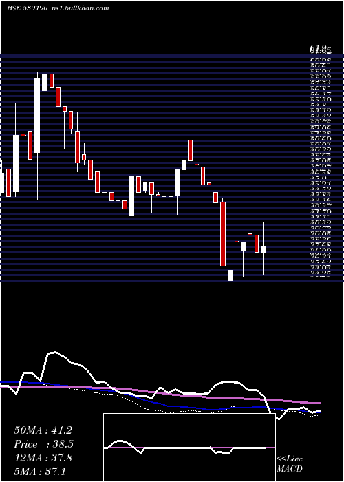  weekly chart Dfl