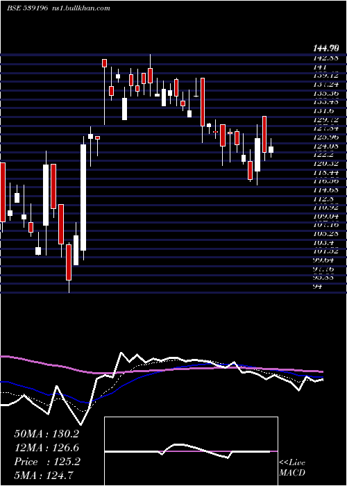  Daily chart Ael