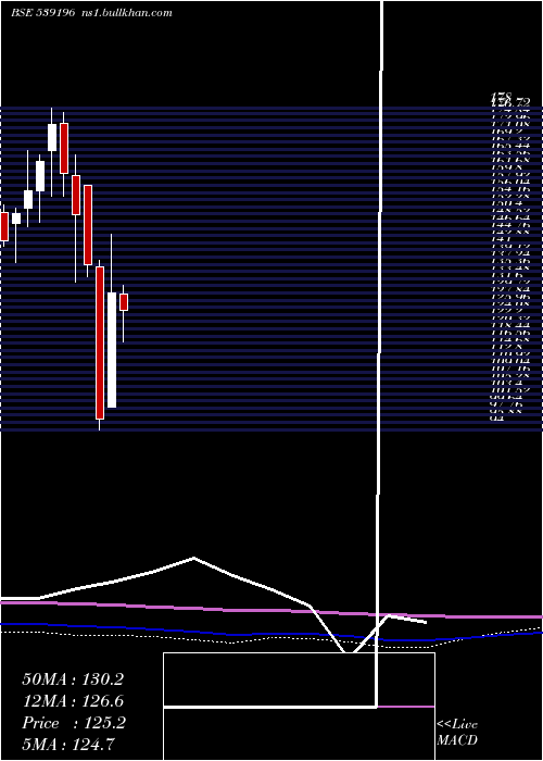  monthly chart Ael