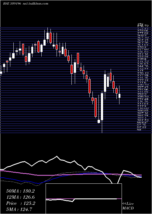  weekly chart Ael