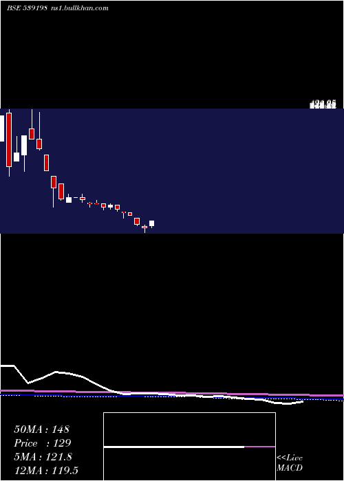  monthly chart Capfin
