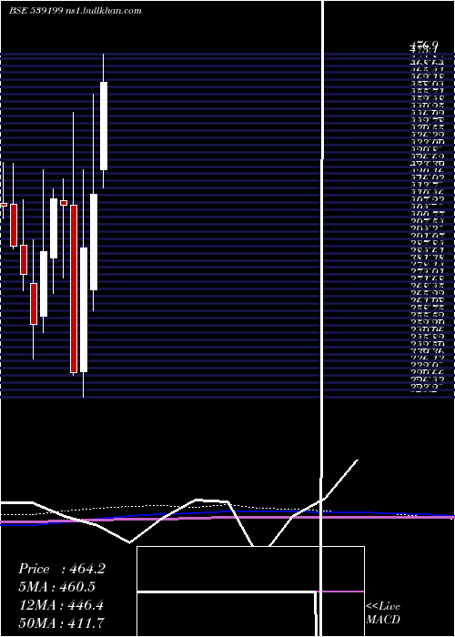  monthly chart Moongipasec