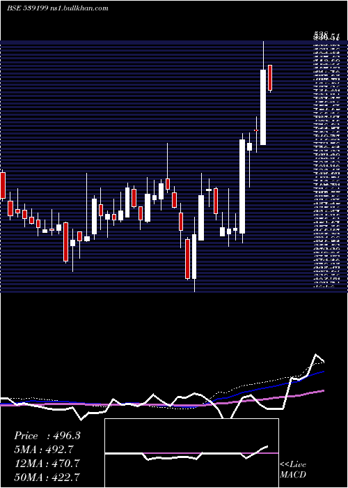  weekly chart Moongipasec