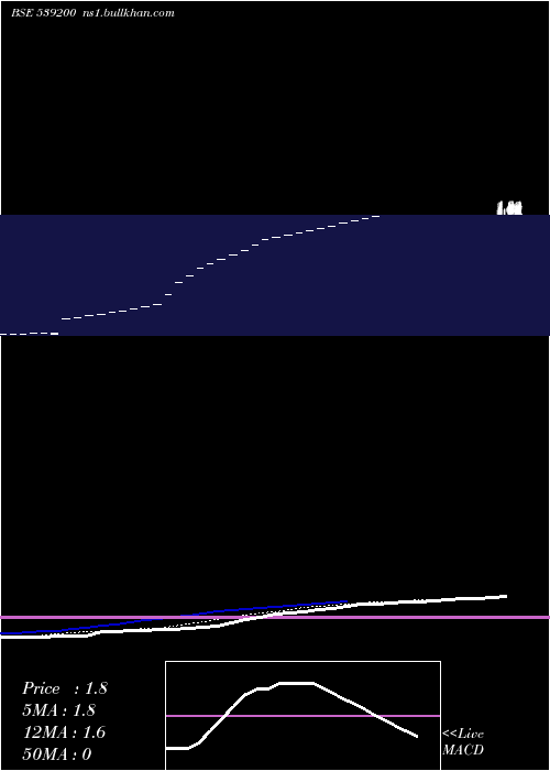 Daily chart NoblePolymers