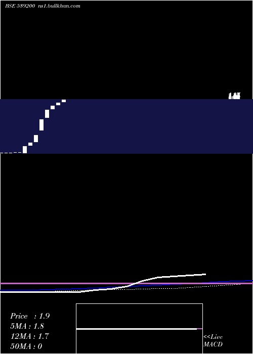  weekly chart NoblePolymers