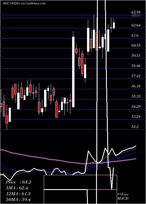  Daily chart Satia