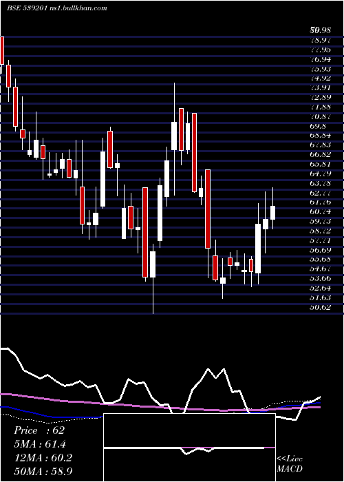  weekly chart Satia