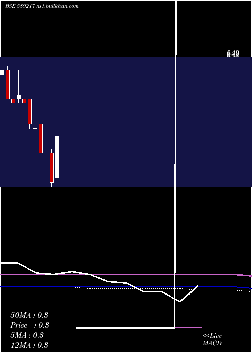  monthly chart Srestha