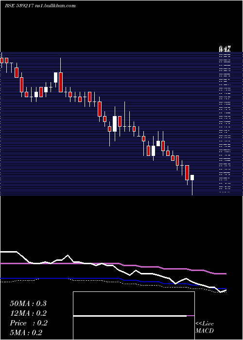  weekly chart Srestha