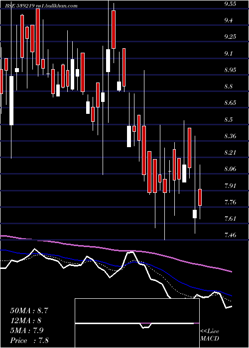  Daily chart Mul