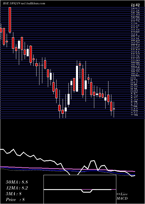  weekly chart Mul