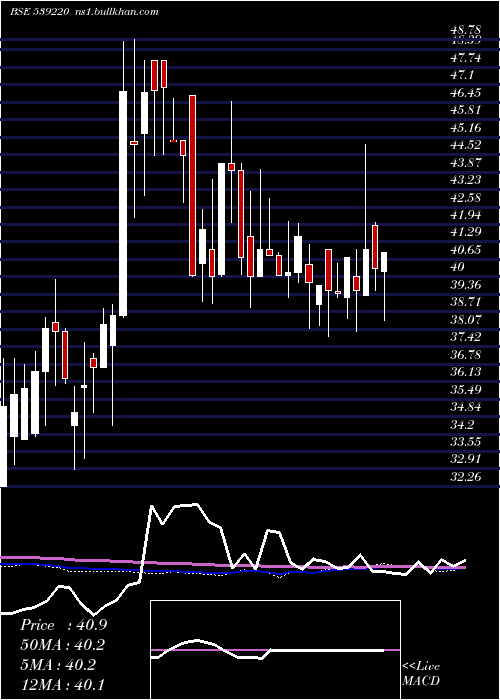  weekly chart Mishka