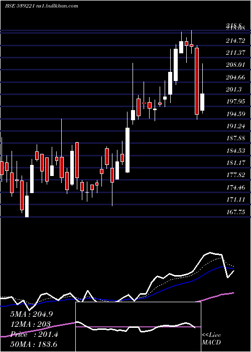  Daily chart Sportking