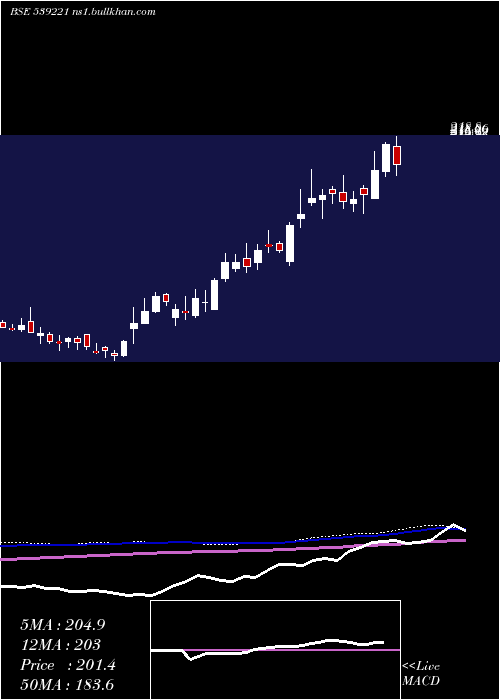  weekly chart Sportking