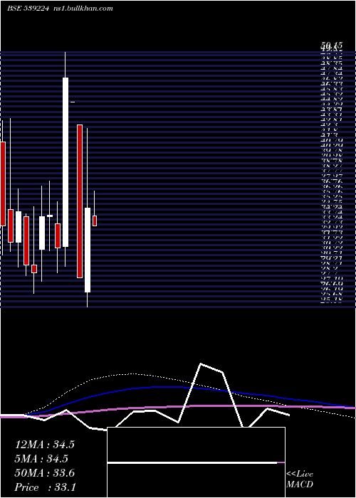  monthly chart Hckkventure