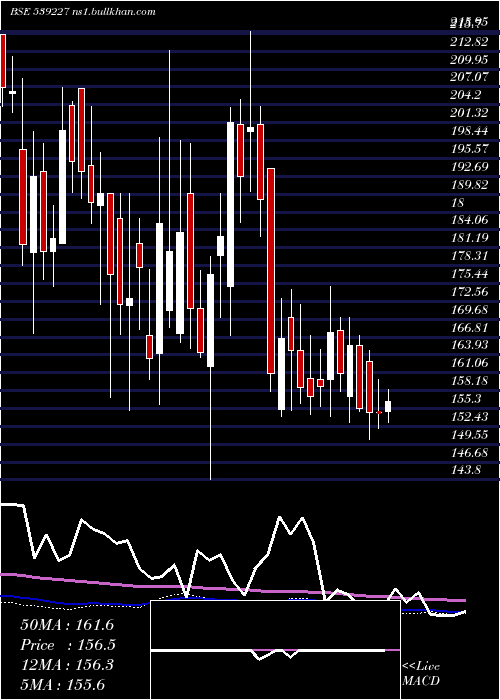  weekly chart Loyal