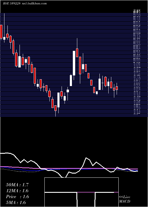  weekly chart Ggpl