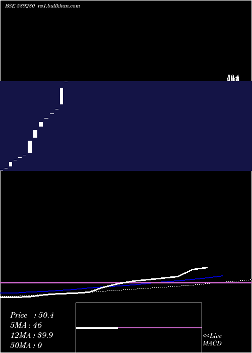  monthly chart Chemiesynt