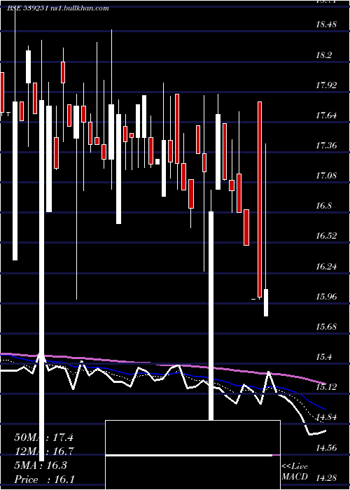  Daily chart Balkrishna