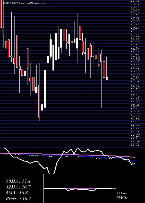  weekly chart Balkrishna