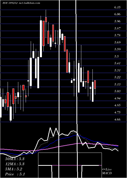 Daily chart Scfl