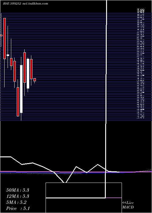  monthly chart Scfl