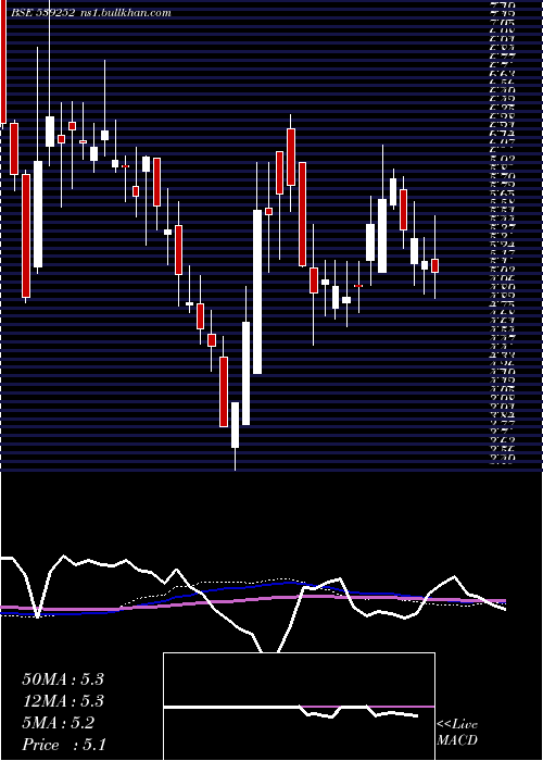  weekly chart Scfl