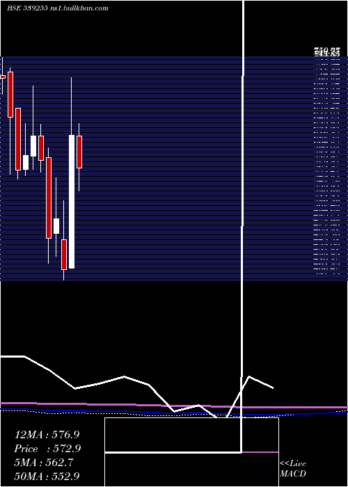  monthly chart Stardelta