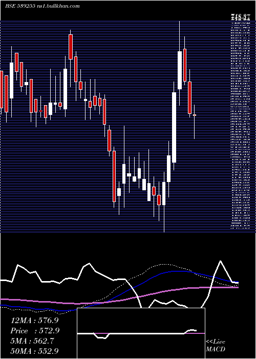  weekly chart Stardelta