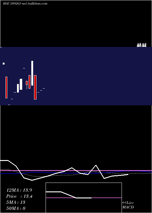 monthly chart Amrafin