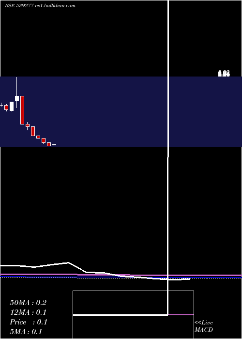  monthly chart Alstone