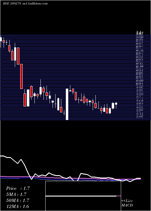  weekly chart Symbiox