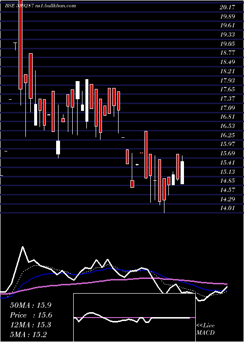  Daily chart Ortinlaabs
