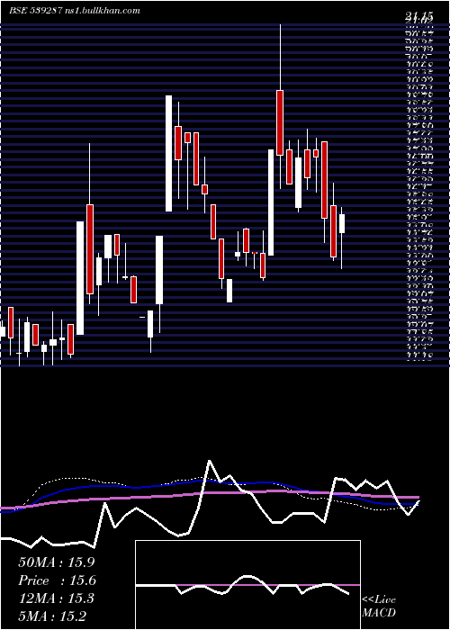  weekly chart Ortinlaabs