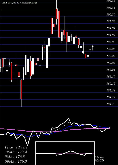  Daily chart Mjco
