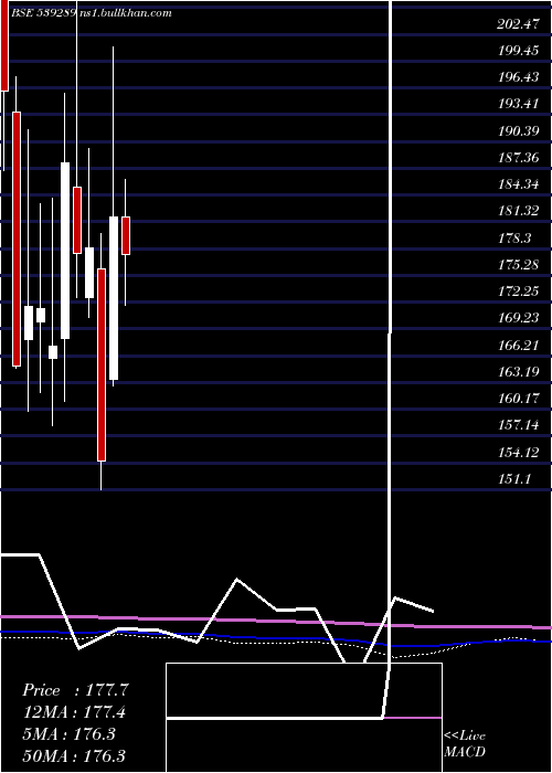  monthly chart Mjco