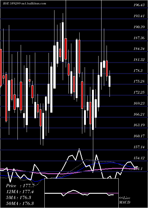  weekly chart Mjco