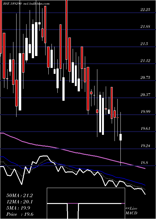  Daily chart Bindalagro