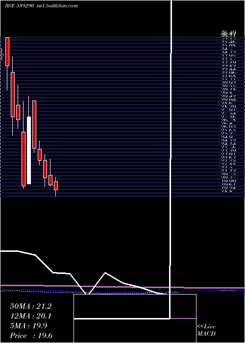  monthly chart Bindalagro