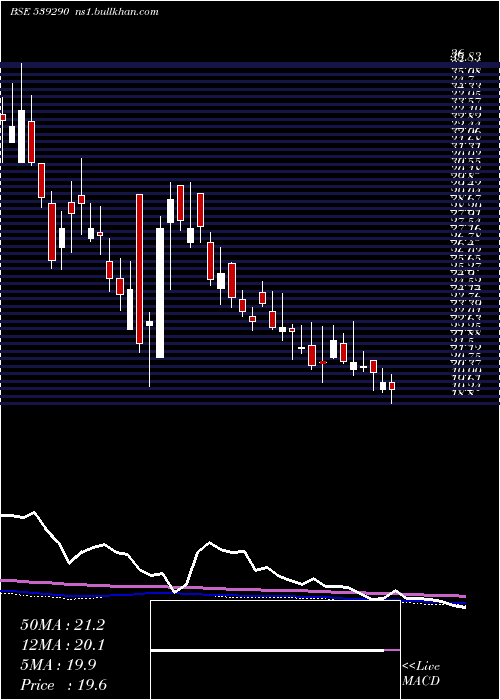  weekly chart Bindalagro