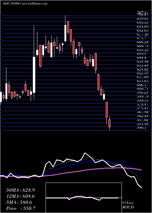  Daily chart Arvsmart