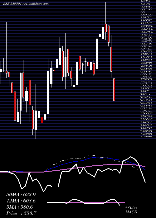  weekly chart Arvsmart