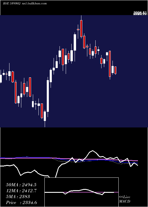  weekly chart Powermech