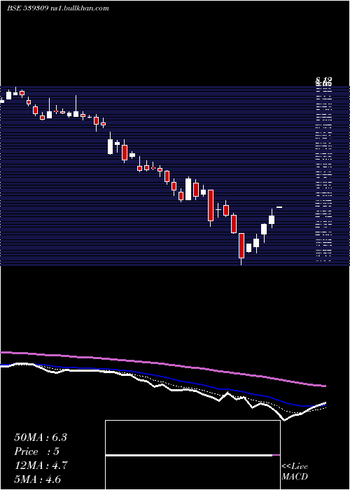  Daily chart Ramasteel