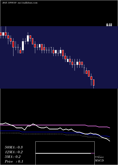  weekly chart Thinkink
