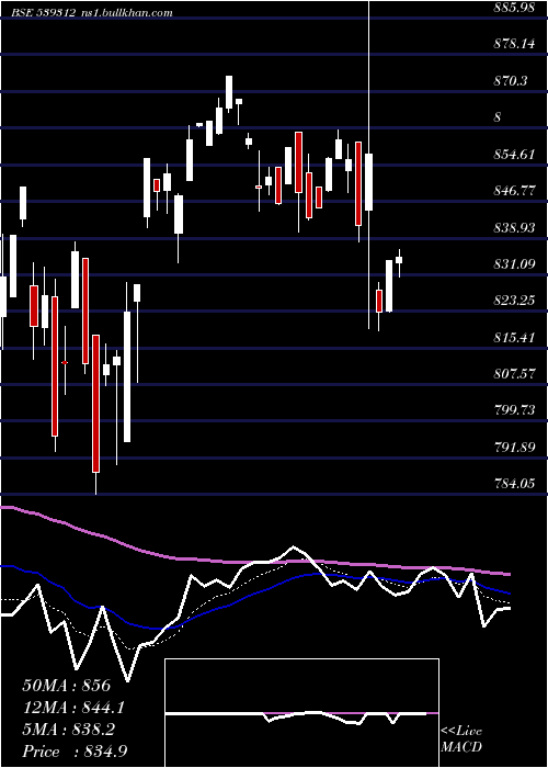 Daily chart Utisensetf