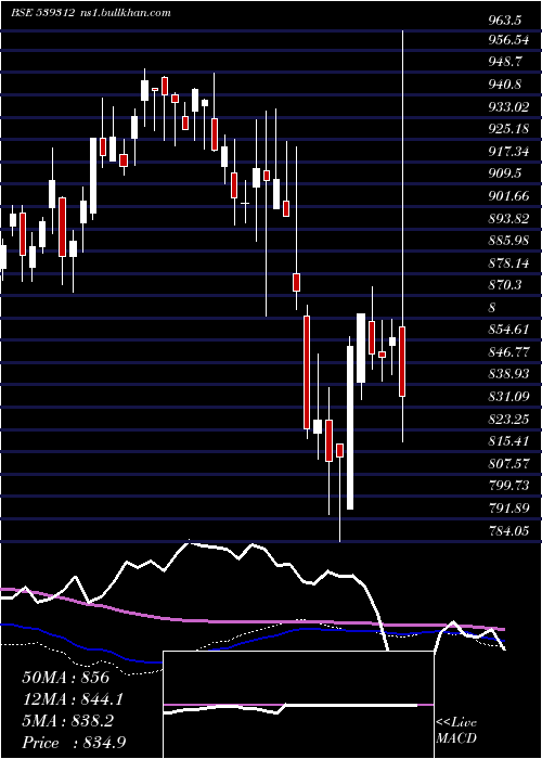  weekly chart Utisensetf