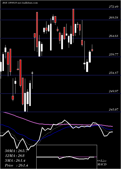  Daily chart Utiniftetf