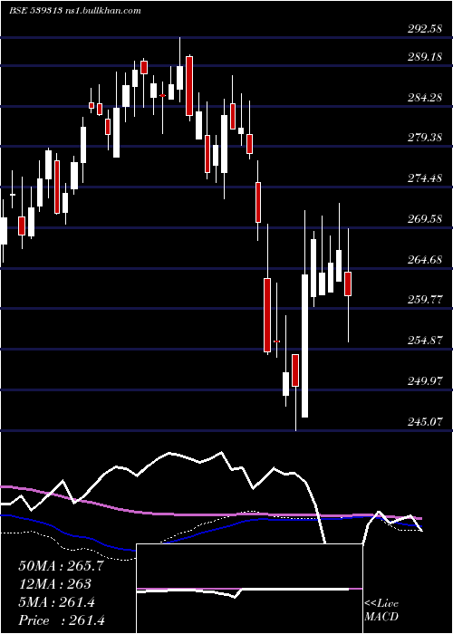  weekly chart Utiniftetf
