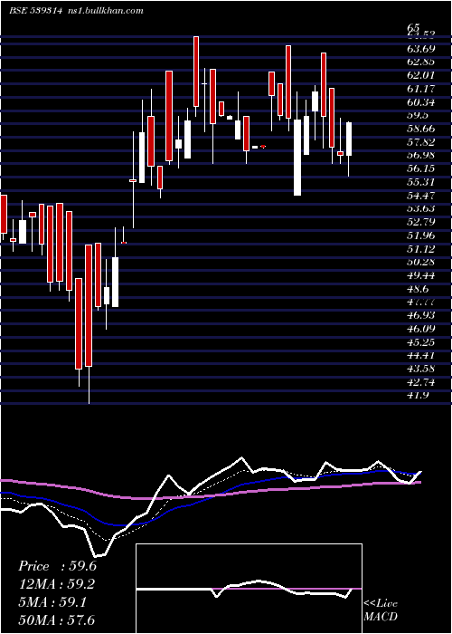  Daily chart Uniauto